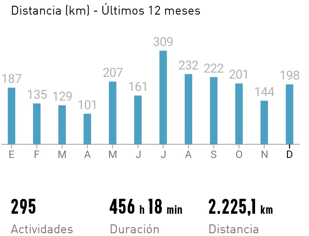 Estadísticas de caminatas 2025